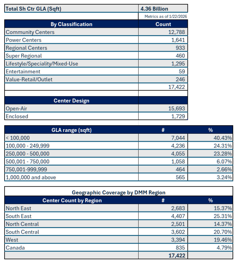 January 2026 Metrics for Directory of Major Malls / ShoppingCenters.com Data Release Notes - Shopping Center Counts and GLA metrics