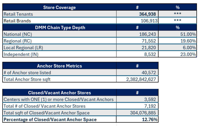 January 2026 Metrics for Directory of Major Malls / ShoppingCenters.com Data Release - Anchor Stores and Tenants