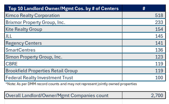 January 2026 Metrics for Directory of Major Malls / ShoppingCenters.com Data Release - Top 10 Landlords and Management Companies and total company coverage
