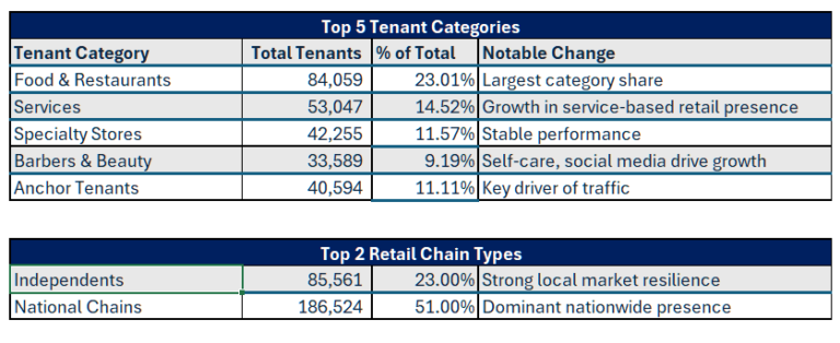 January 2026 Metrics for Directory of Major Malls / ShoppingCenters.com Data Release - Top Store Categories and Retail Chain Types