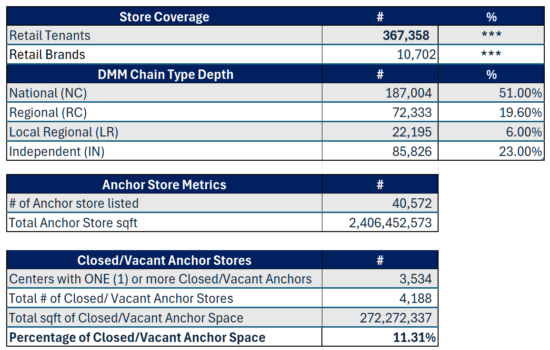 Store and anchor metrics - May 2026 from ShoppingCenters.com / Directory of Major Malls