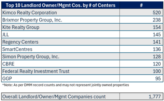 May 2026 Metrics for Directory of Major Malls / ShoppingCenters.com Data Release - Top 10 Landlords and Management Companies and total company coverage