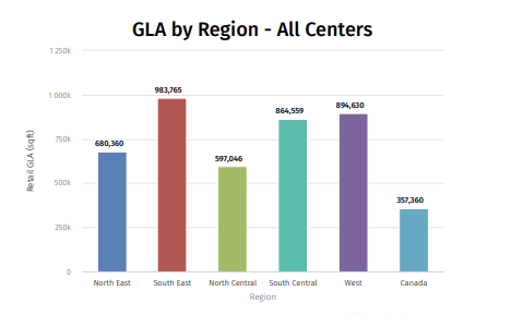 ShoppingCenters.com - dataset metrics by shopping center classification as of July 2026