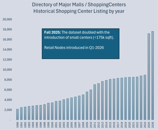 Historical shopping center and mall data available from Directory of Major Malls / ShoppingCenters.com. (1990 thru June 2026)