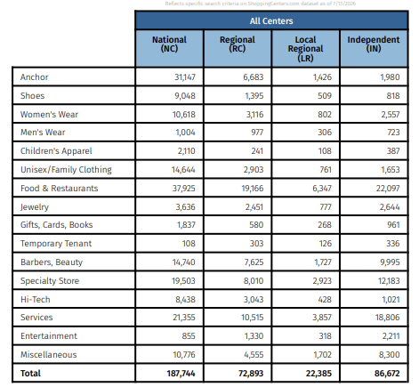Tenant Mix by retail category and Retail Chain Metrics from ShoppingCenters.com / Directory of Major Malls July 2026