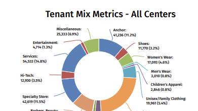 enant Mix by retail category and Retail Chain Metrics from ShoppingCenters.com / Directory of Major Malls July 2026